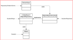 Repository Design Pattern in Java - Dot Net Tutorials
