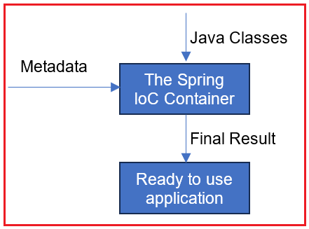 Spring hot sale ioc annotations