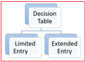 Decision Table in Testing - Dot Net Tutorials image.