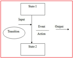 State Transition Testing in SDLC - Dot Net Tutorials