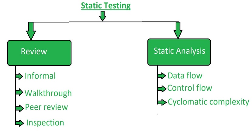 Static Testing - Dot Net Tutorials