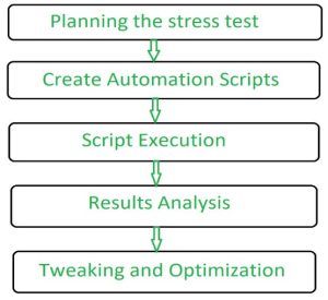 Stress Testing - Dot Net Tutorials
