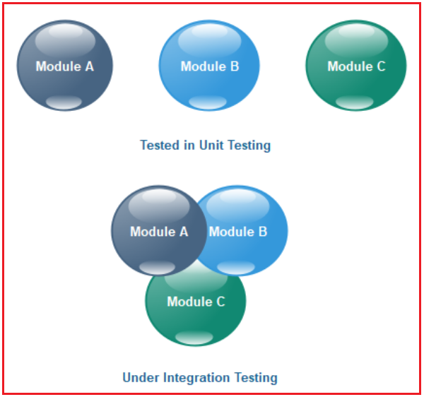 Integration test spring. Интеграционное тестирование (integration Testing) картинки. Spring integration. Unit Test integration Test. Интеграционное тестирование по.