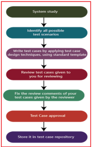 Test Case in Software Testing - Dot Net Tutorials