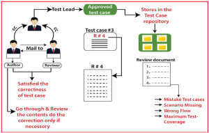 Test Case Review Process in Software Testing - Dot Net Tutorials