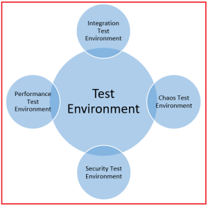 Test Environment in Software Testing - Dot Net Tutorials