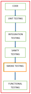 Smoke Testing Sample Smoke Software Testing - Dot Net Tutorials