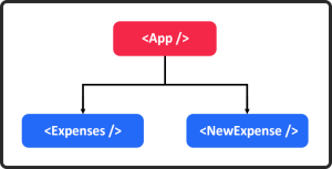 Lifting State Up in React - Dot Net Tutorials