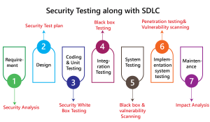 Security Software Testing - Dot Net Tutorials