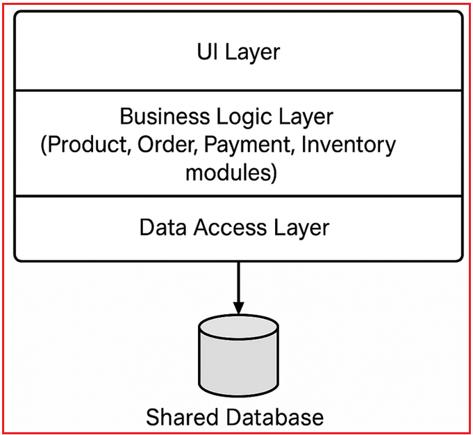 Understanding Monolithic Architecture with an E-commerce Example