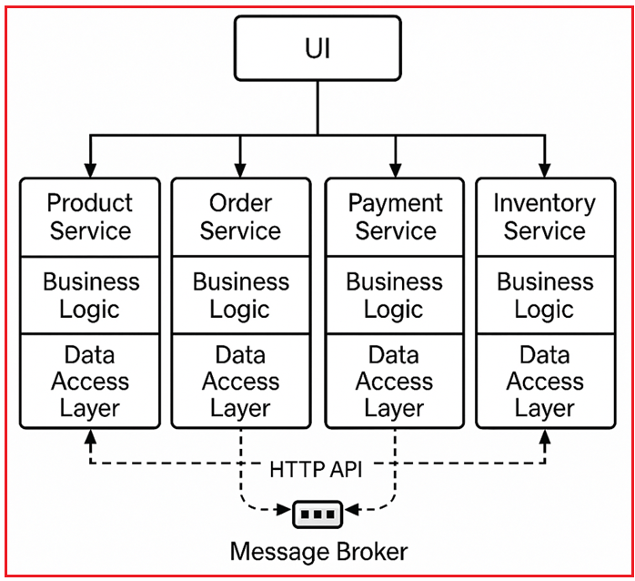 Understanding Microservices Architecture with an E-commerce Example