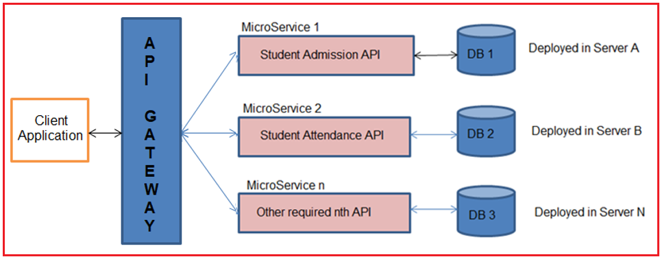 Introduction to Microservices Architecture - Dot Net Tutorials