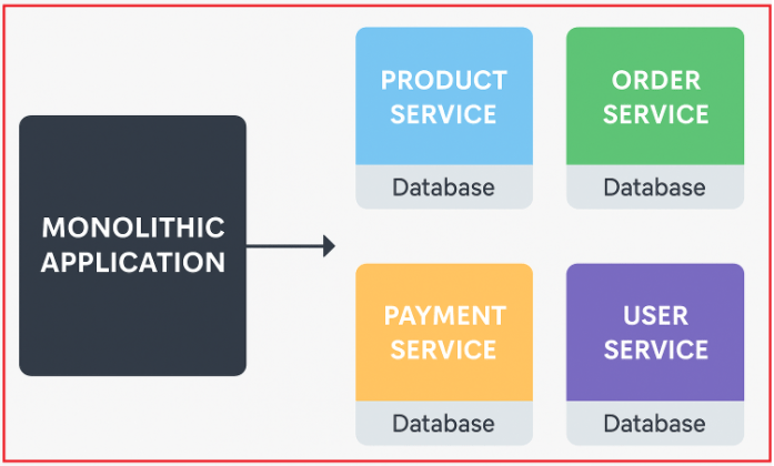 What Are Microservices?
