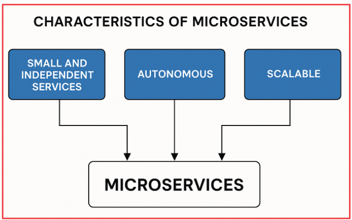 Core Microservices Design Principles
