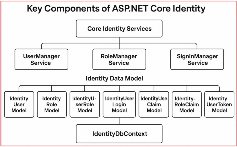 ASP.NET Core Identity Key Components