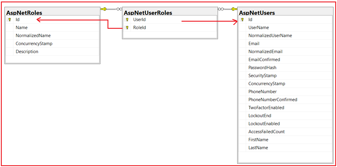 AspNetUserRoles Identity Database Table
