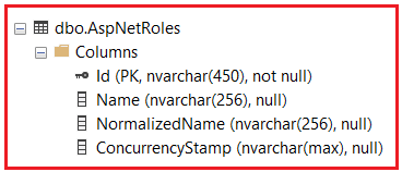 AspNetRoles Table in ASP.NET Core Identity