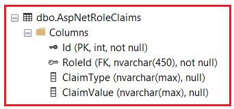 AspNetRoleClaims Table in ASP.NET Core Identity