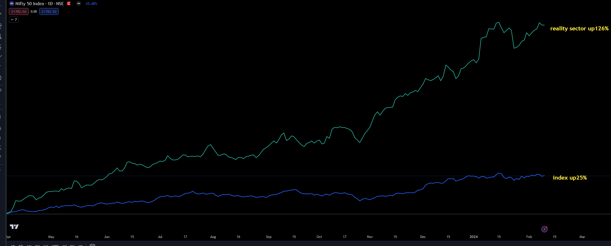 Introduction to Industry Momentum Trading Strategy