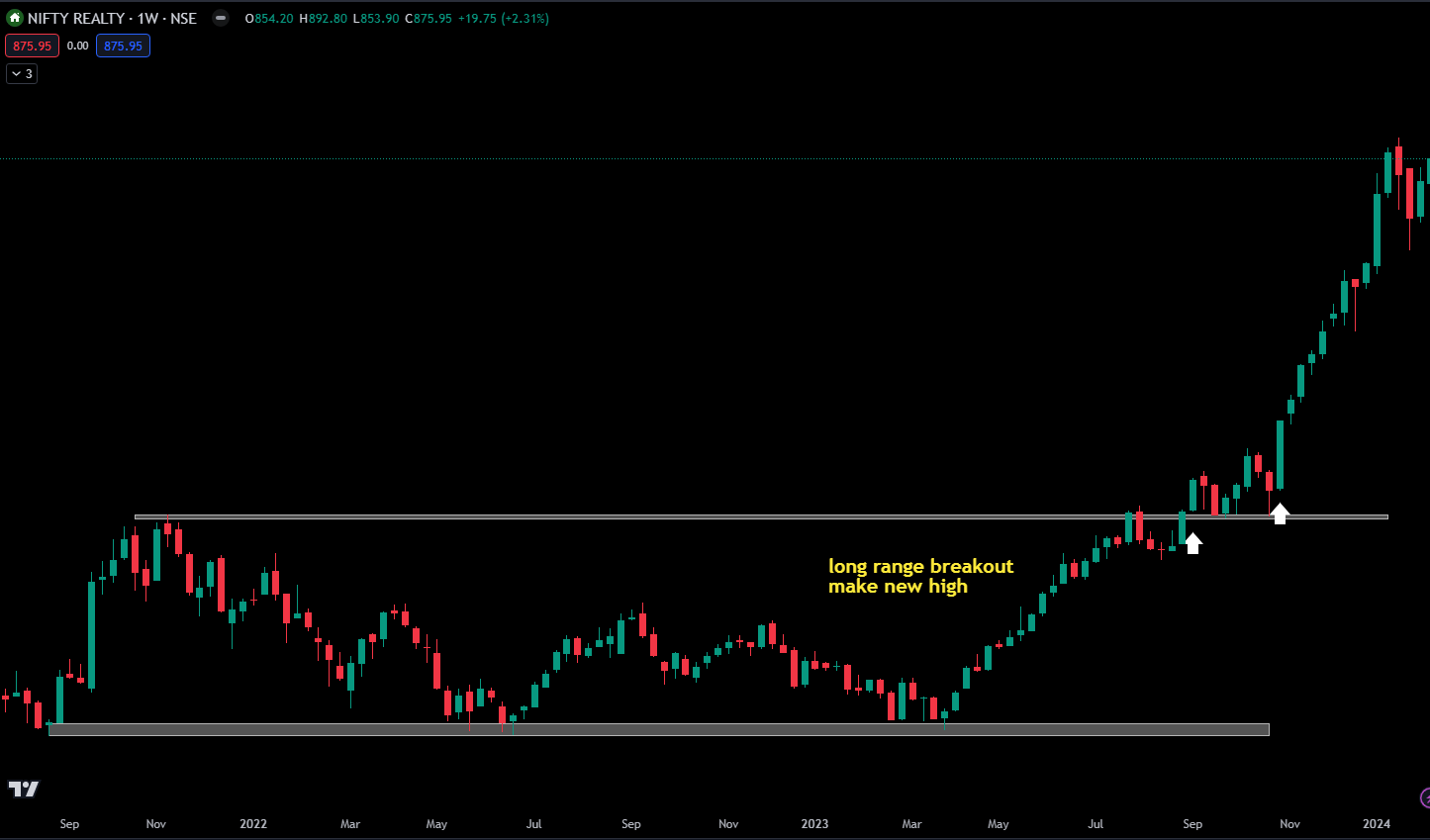 Manually Sector/Index Timing