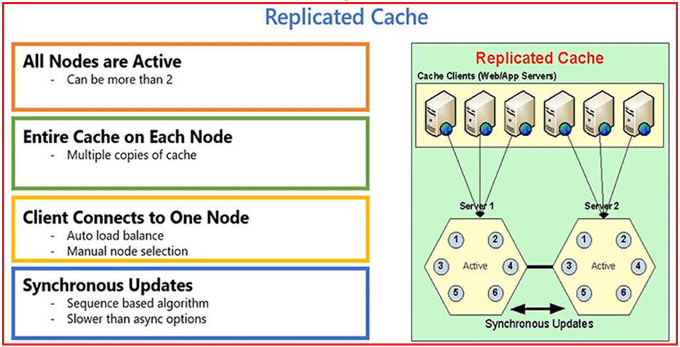 How Does the Replicated Cache Work in Distributed Caching?