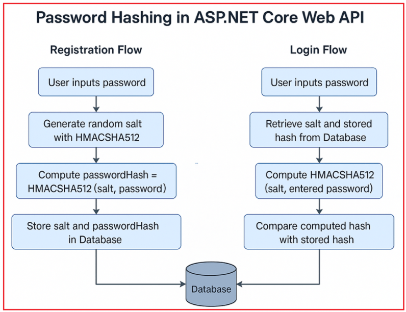 How to Store Password in Hash Format in ASP.NET Core Web API