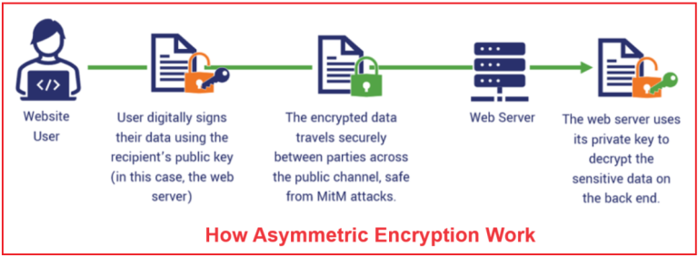 Asymmetric Encryption in ASP.NET Core Web API - Dot Net Tutorials