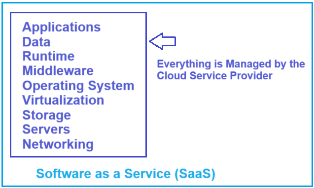 What is Software as a Service (SaaS) in Cloud Computing?