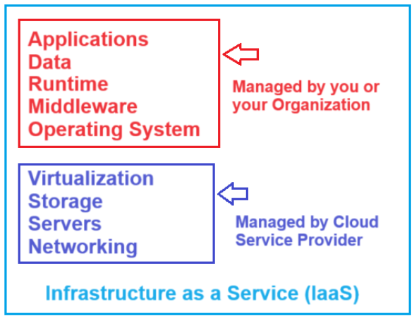 Infrastructure as a Service (IaaS) in Cloud Computing