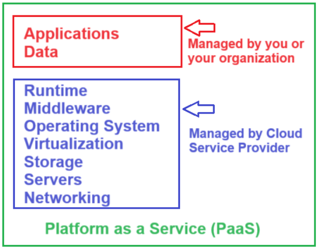 Platform as a Service (PaaS) in Cloud Computing