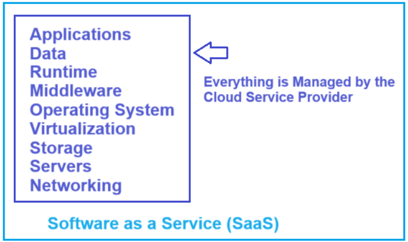 Differences Between IaaS PaaS and SaaS in Cloud Computing