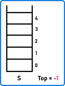 Stack Push() Operation