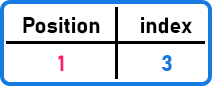 Stack Peek() Operation using Array in C Language