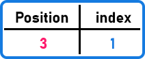 Stack Peek() Operation using Array in C Language