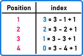 Stack Peek() Operation using Array in C Language