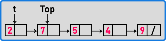 Stack Implementation using Linked List