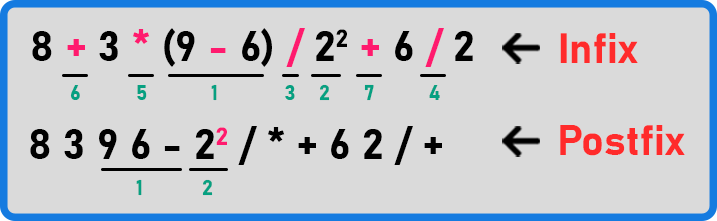 Evaluating a Postfix Expression
