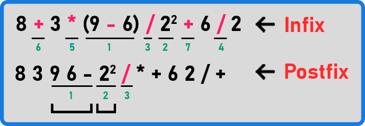Evaluating a Postfix Expression
