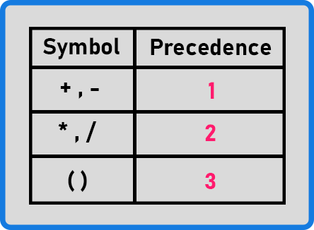 How to convert an infix to a postfix expression?