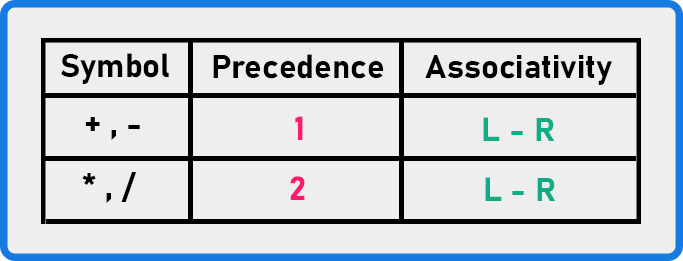 Infix to Postfix using Stack Method