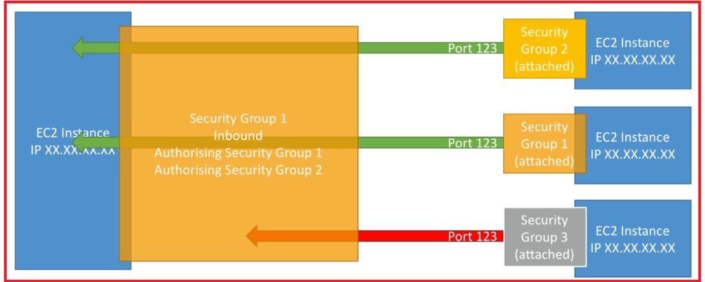 Security Groups and Classic Ports in AWS - Dot Net Tutorials