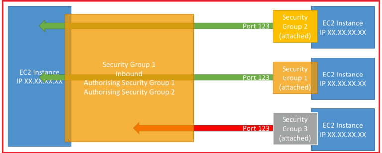 Security Groups and Classic Ports in AWS - Dot Net Tutorials