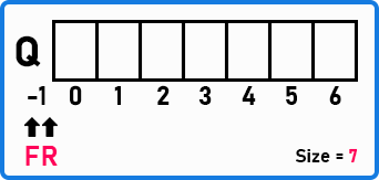 How to Implement Circular Queue in C Language