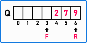 How to Implement Circular Queue in C Language - Dot Net Tutorials