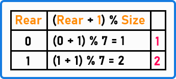 How to Implement Circular Queue in C Language - Dot Net Tutorials