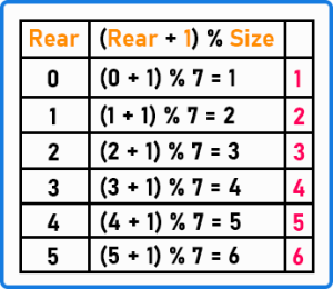 How to Implement Circular Queue in C Language - Dot Net Tutorials
