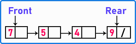 Queue Mechanism Using a Linked List
