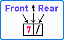 Steps to Create the First Node of a Linked List in a Queue