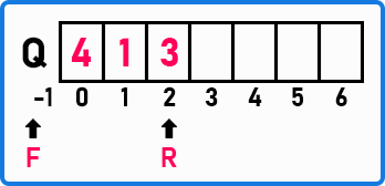 Insertion with the help of Front Pointer in DEQueue