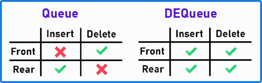 Difference Between Queue and DEQueue